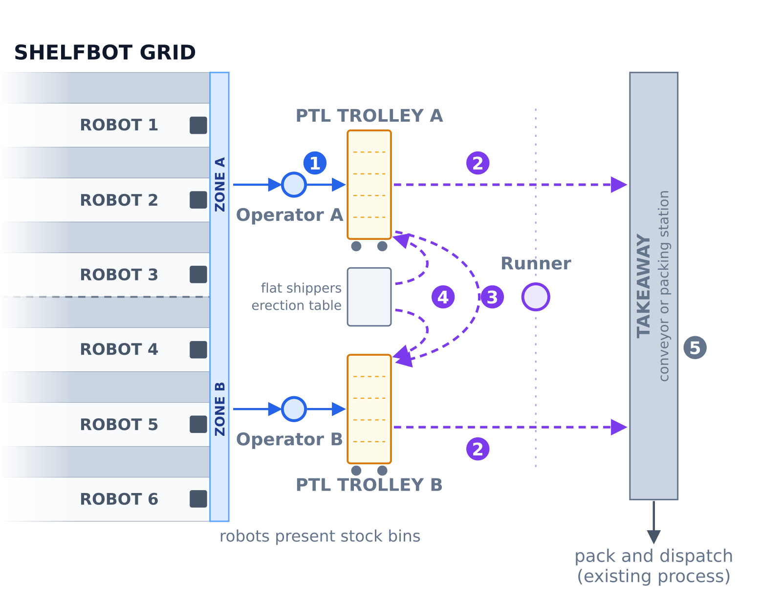 Order picking flow, dual operator