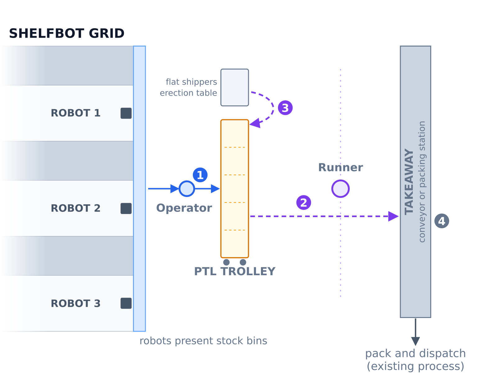 Order picking flow, single operator